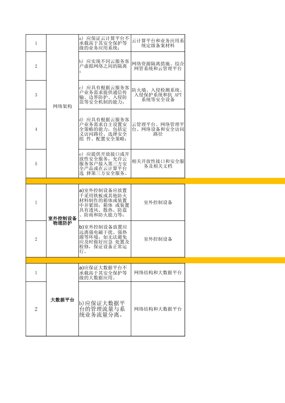 52.网络安全等级保护测评2.0作业指导书（安全通信网络）V1.0.xlsx_第2页