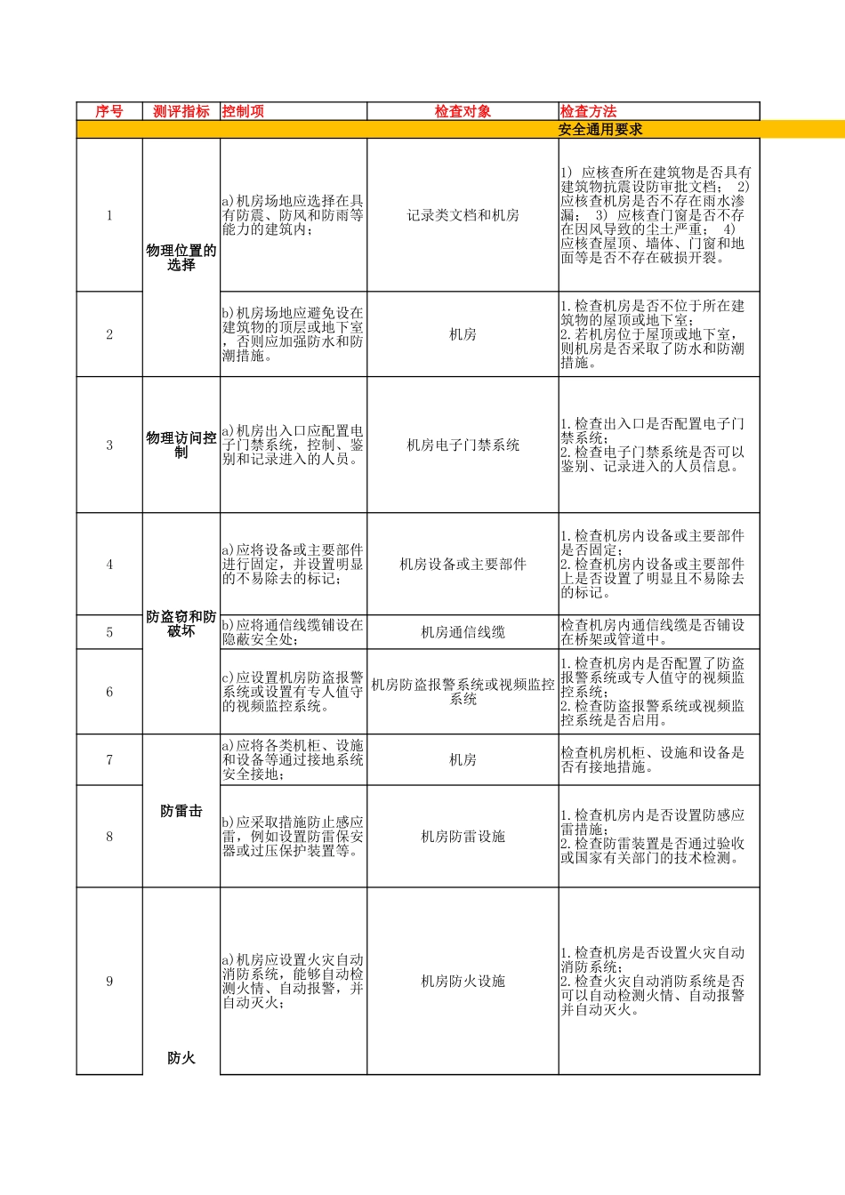 51.网络安全等级保护测评2.0作业指导书（安全物理环境）V1.0.xlsx_第1页