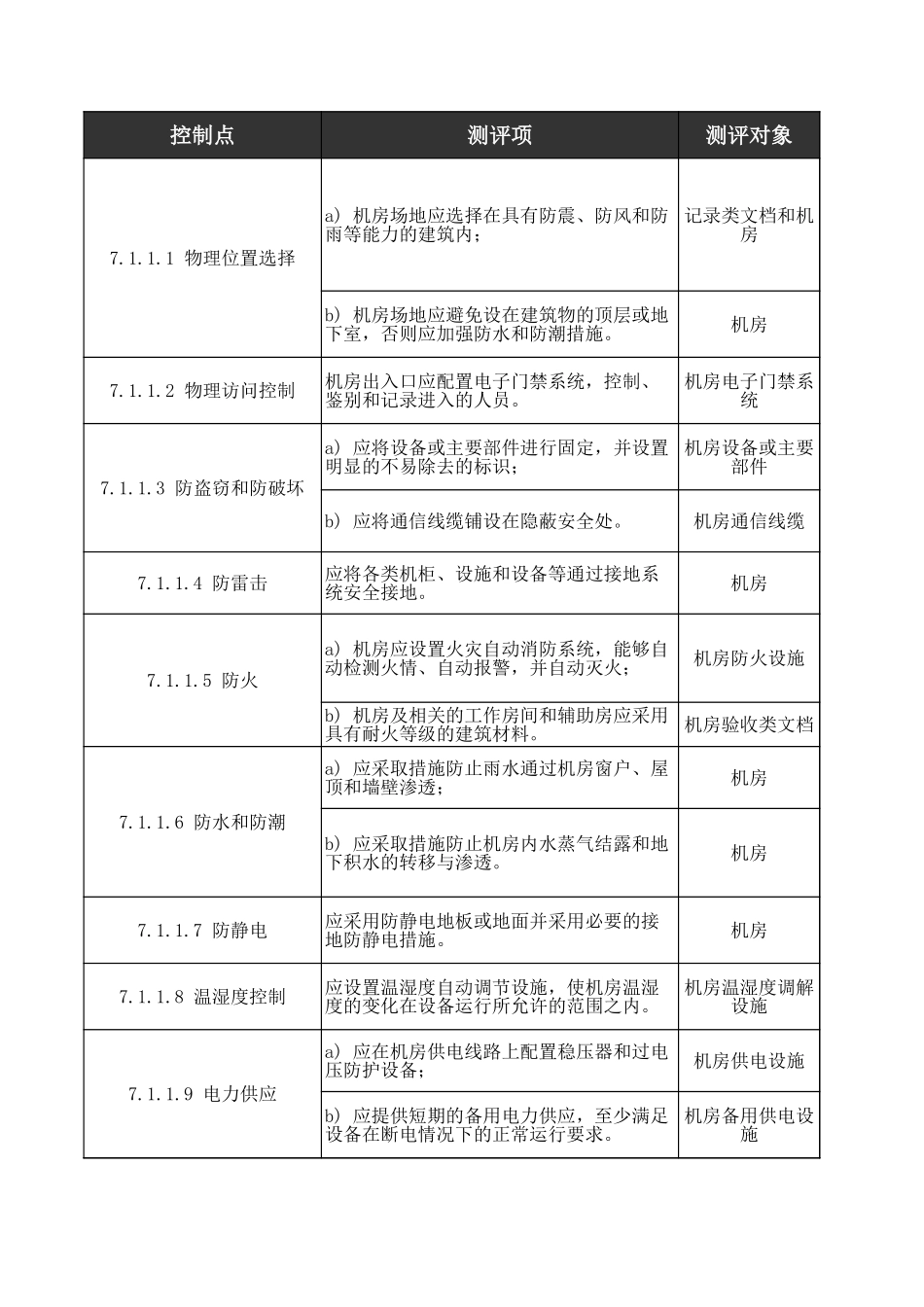 01、物理安全环境人工测评核查表（二级）.xls_第3页