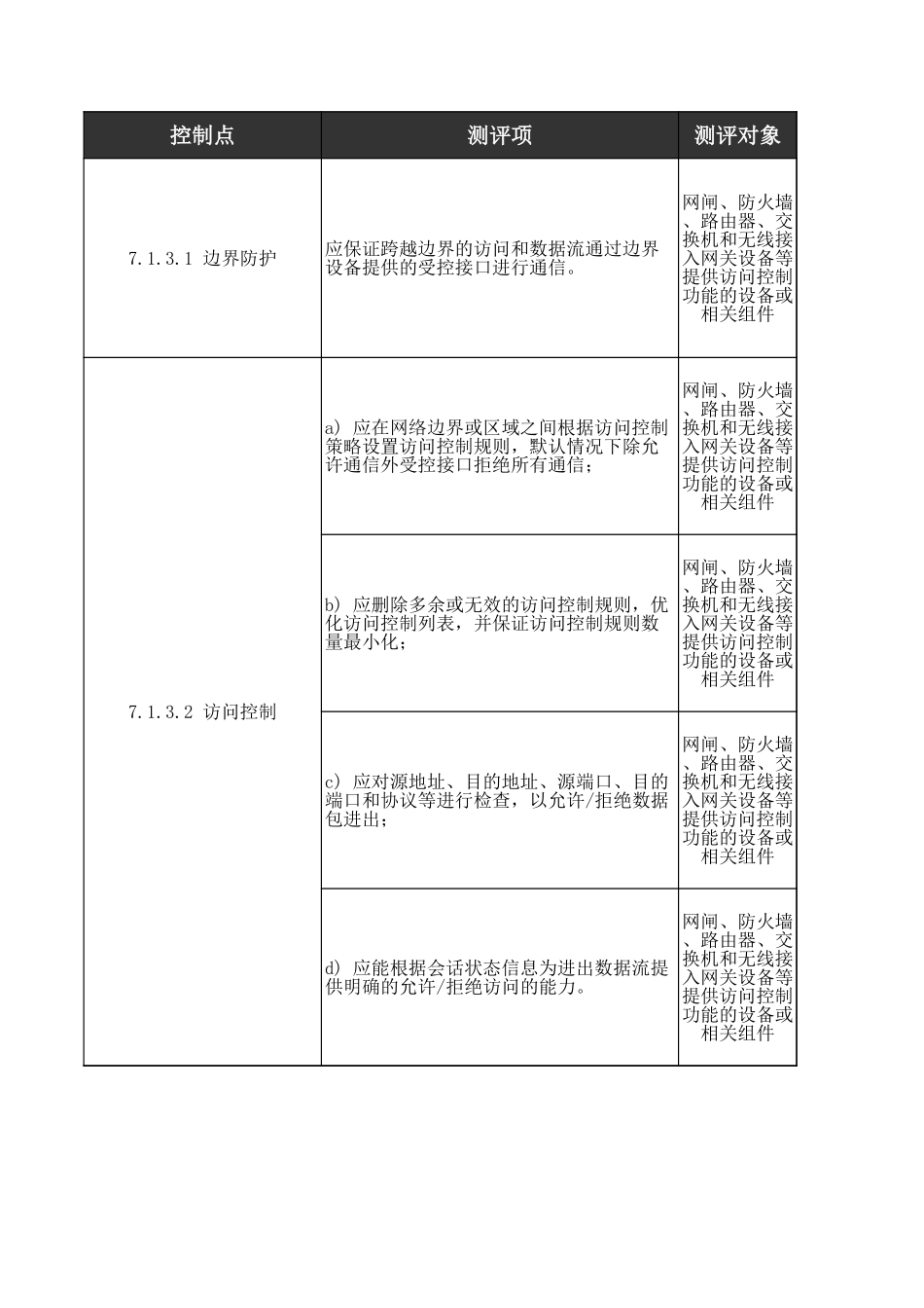 03、安全区域边界人工测评核查表（二级）.xls_第3页