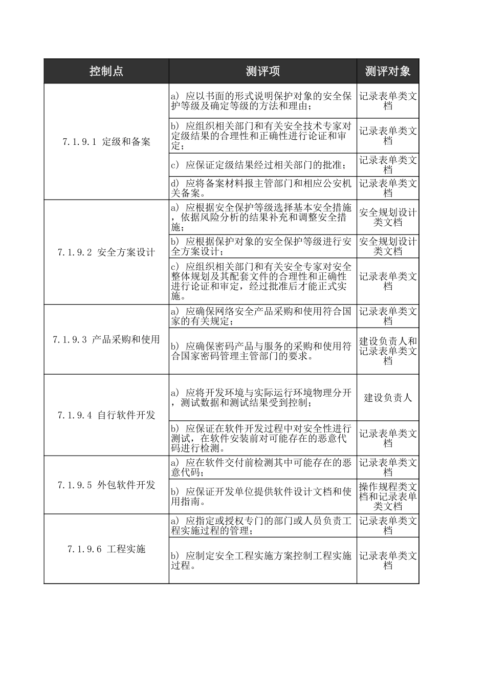 09、安全建设管理人工测评核查表（二级）.xls_第3页