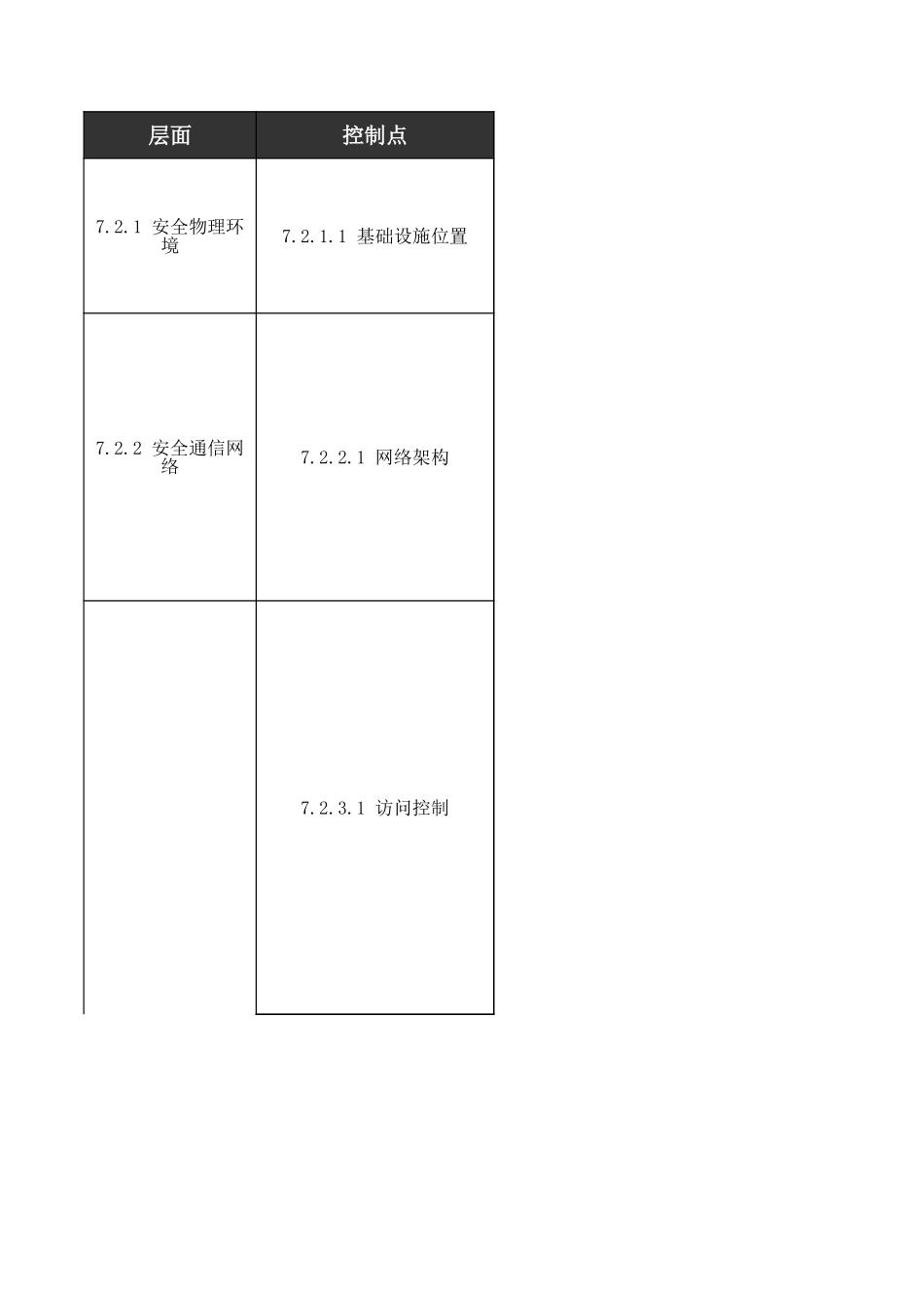 二、云计算安全测评指导书（二级）.xls_第3页