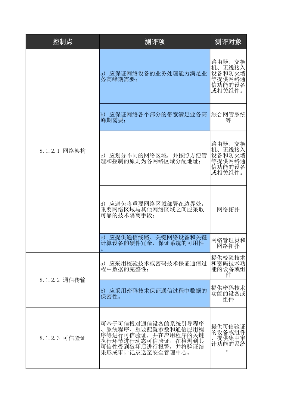 02、安全通信网络人工测评核查表（三级）.xls_第3页