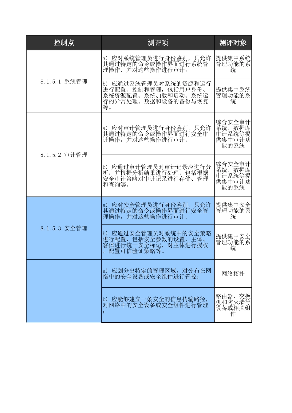 05、安全管理中心人工测评核查表（三级）.xls_第3页