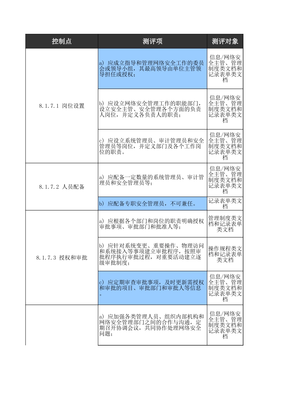 07、安全管理机构人工测评核查表（三级）.xls_第3页