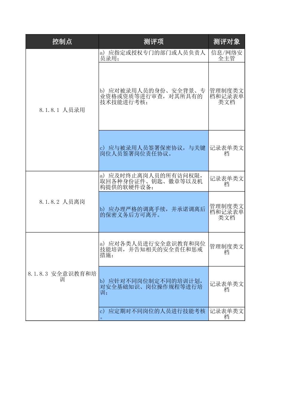 08、安全管理人员人工测评核查表（三级）.xls_第3页