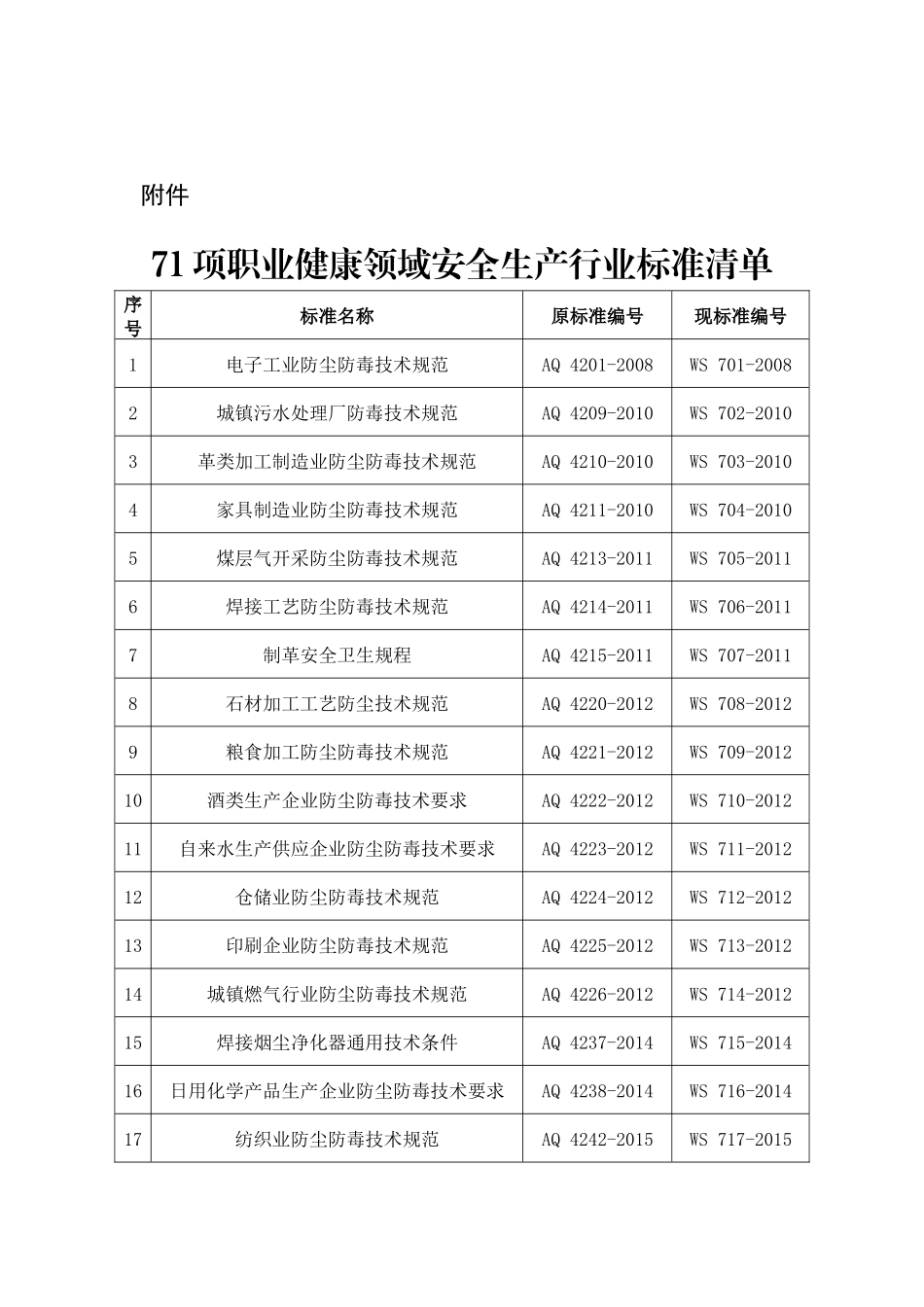 2020年3月《71项职业健康领域安全生产行业标准清单》.docx_第2页