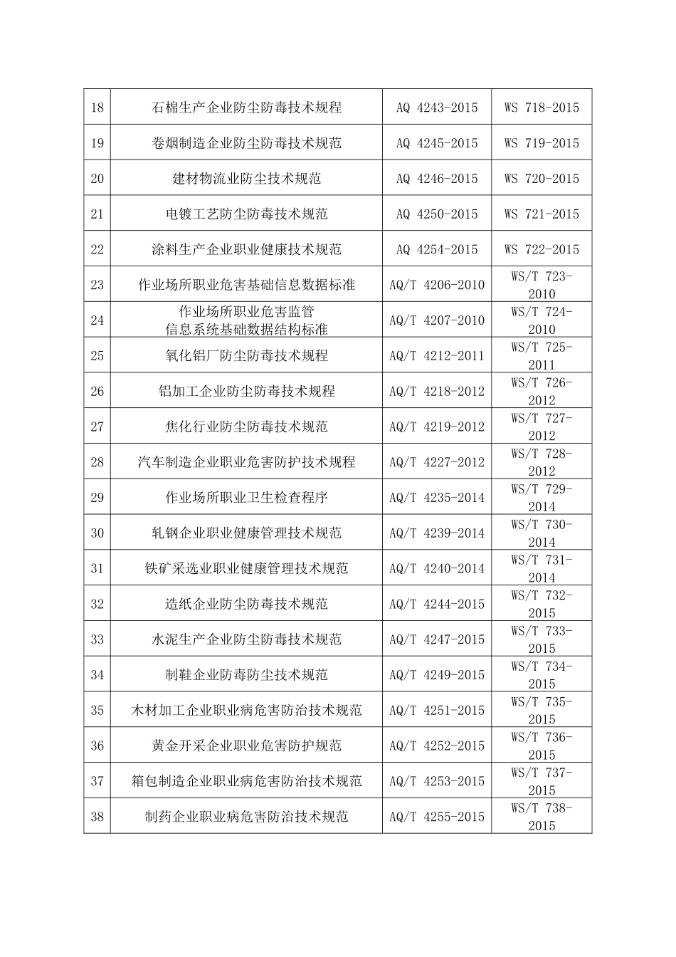2020年3月《71项职业健康领域安全生产行业标准清单》.docx_第3页