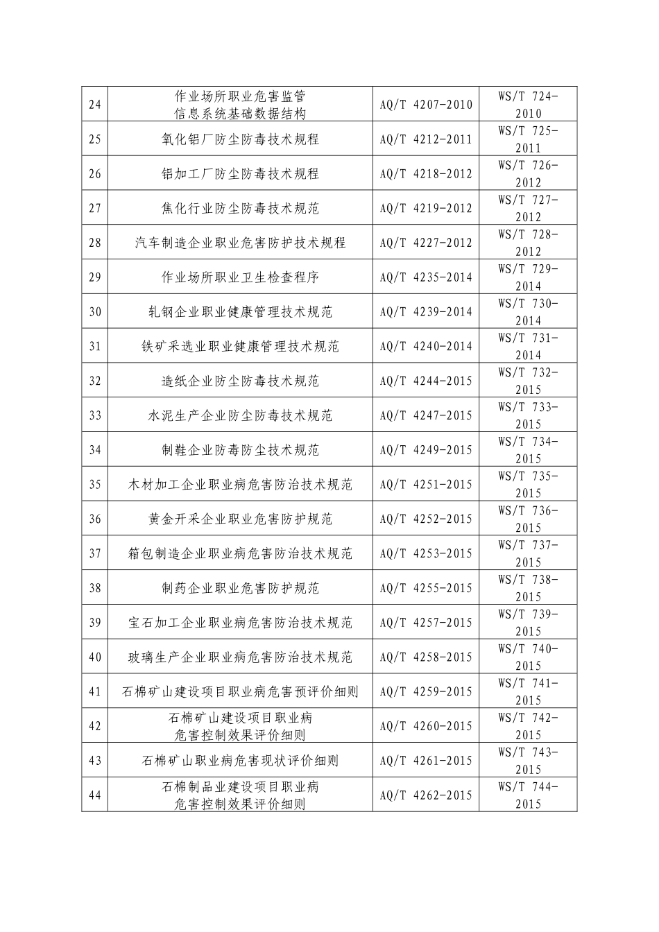 2020年3月《国家卫生健康委关于调整职业健康领域安全生产标准归口的通知》.docx_第3页