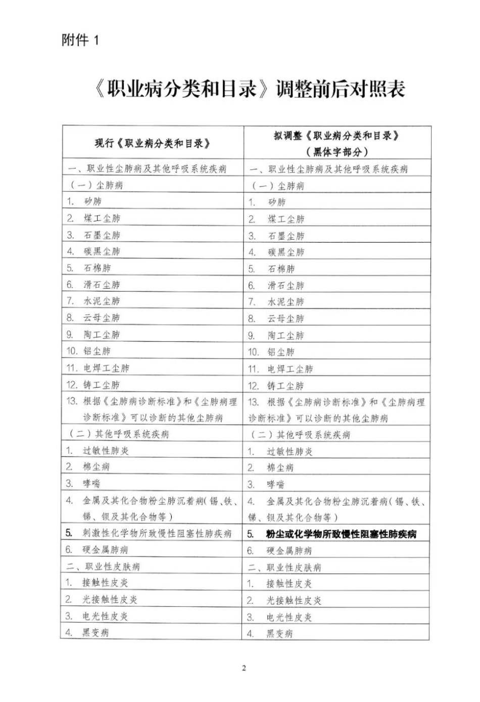 2021年8月发布《职业病分类和目录（征求意见稿 ）》.pdf_第2页