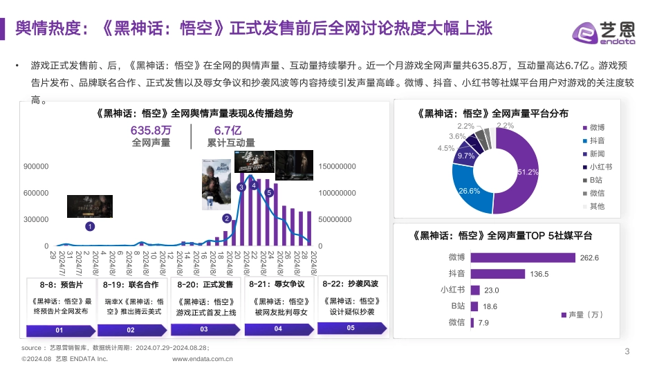《黑神话：悟空》IP营销全景解析-艺恩 听光Vic.pdf_第3页