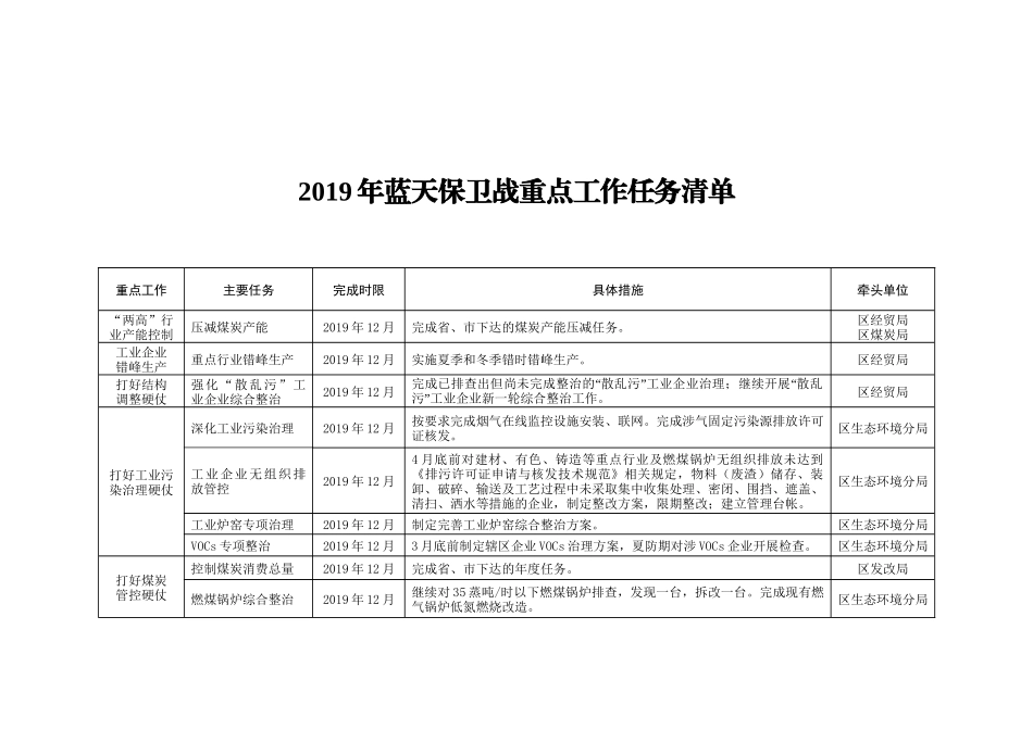 2019年蓝天保卫战重点工作任务清单_第1页