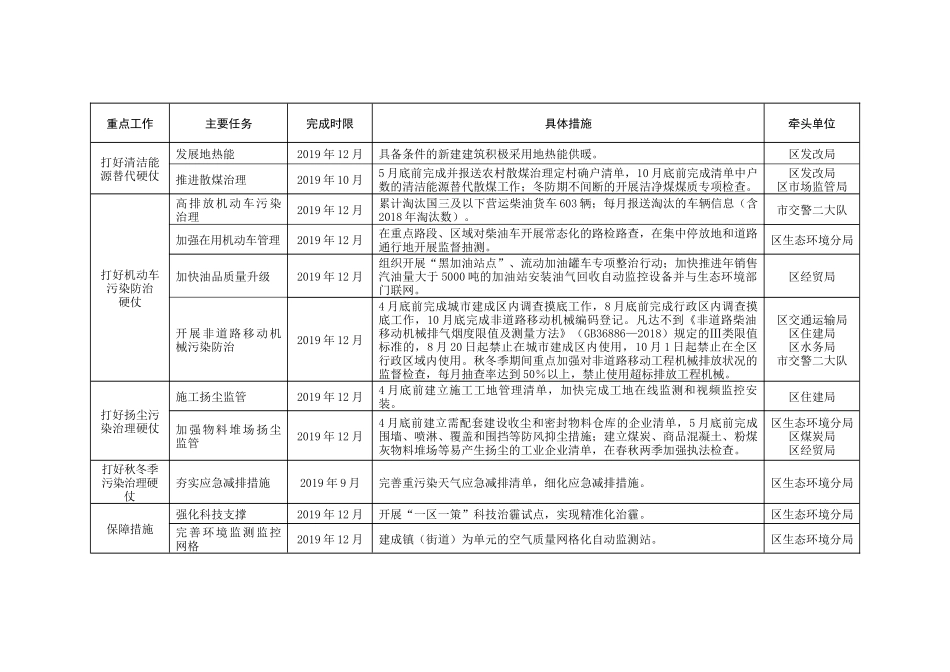 2019年蓝天保卫战重点工作任务清单_第2页