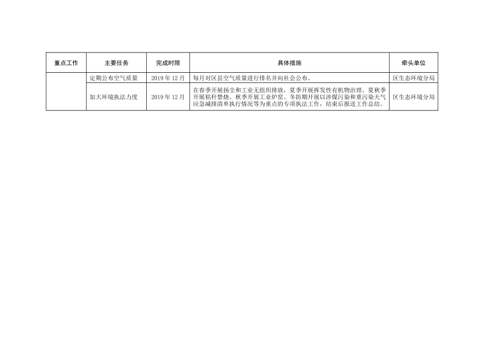 2019年蓝天保卫战重点工作任务清单_第3页