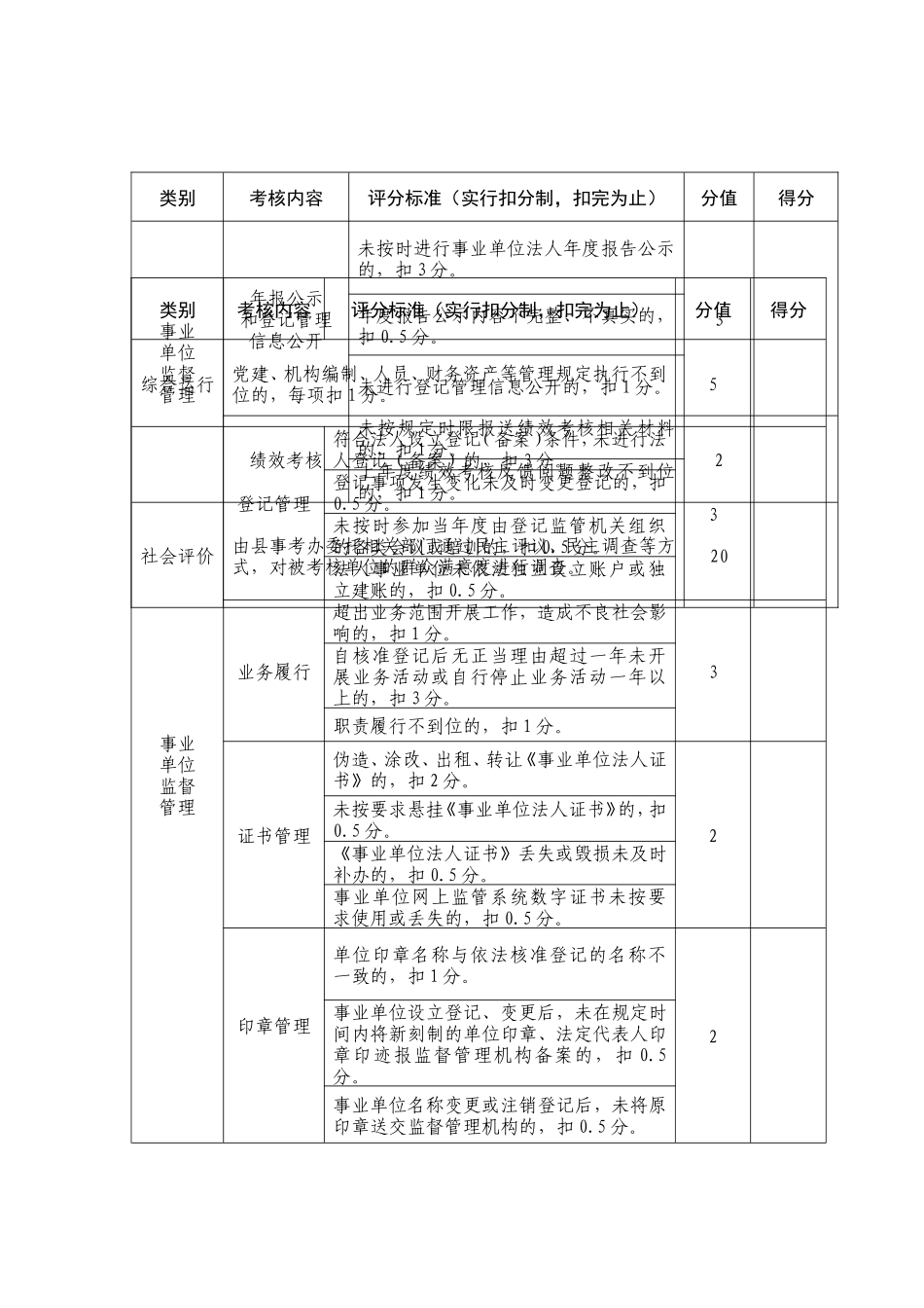 xx年度事业单位绩效考核综合考核及社会评价评分标准表（县级）_第1页