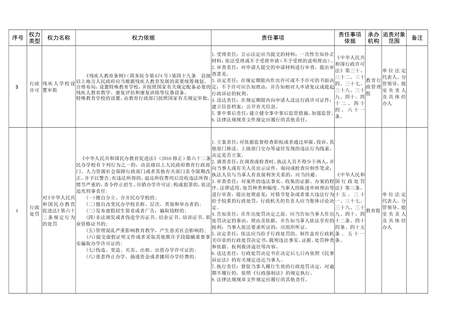 xx市教育局权力清单和责任清单目录表（2019版）_第2页