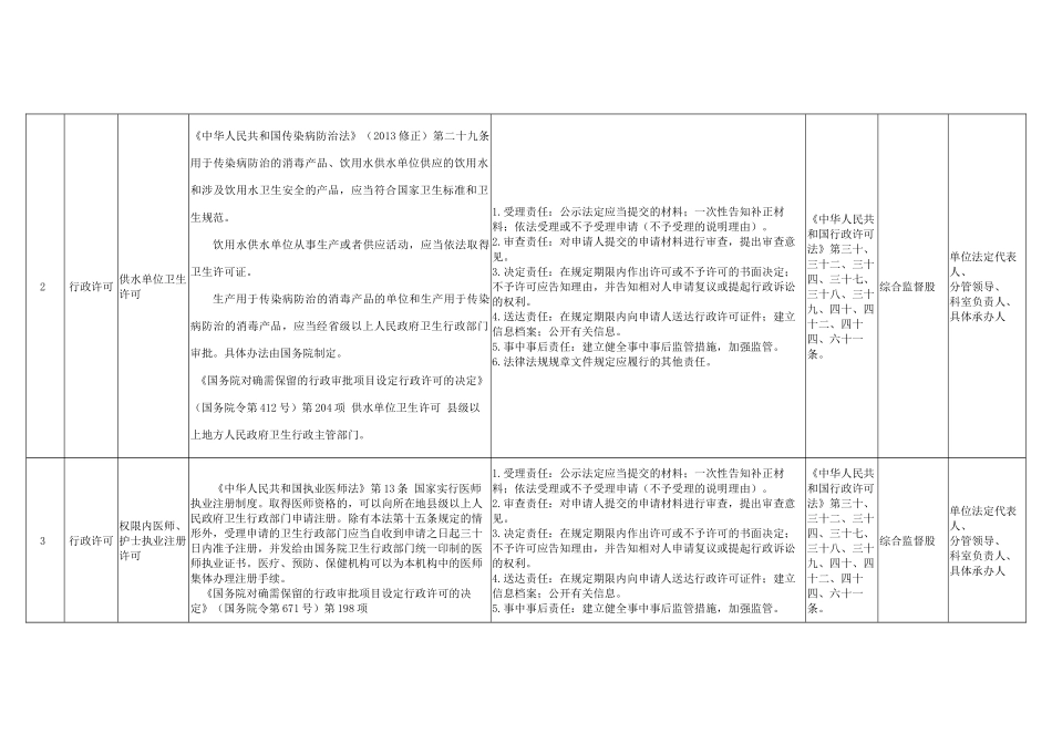 xx市卫生健康局权责清单目录_第2页