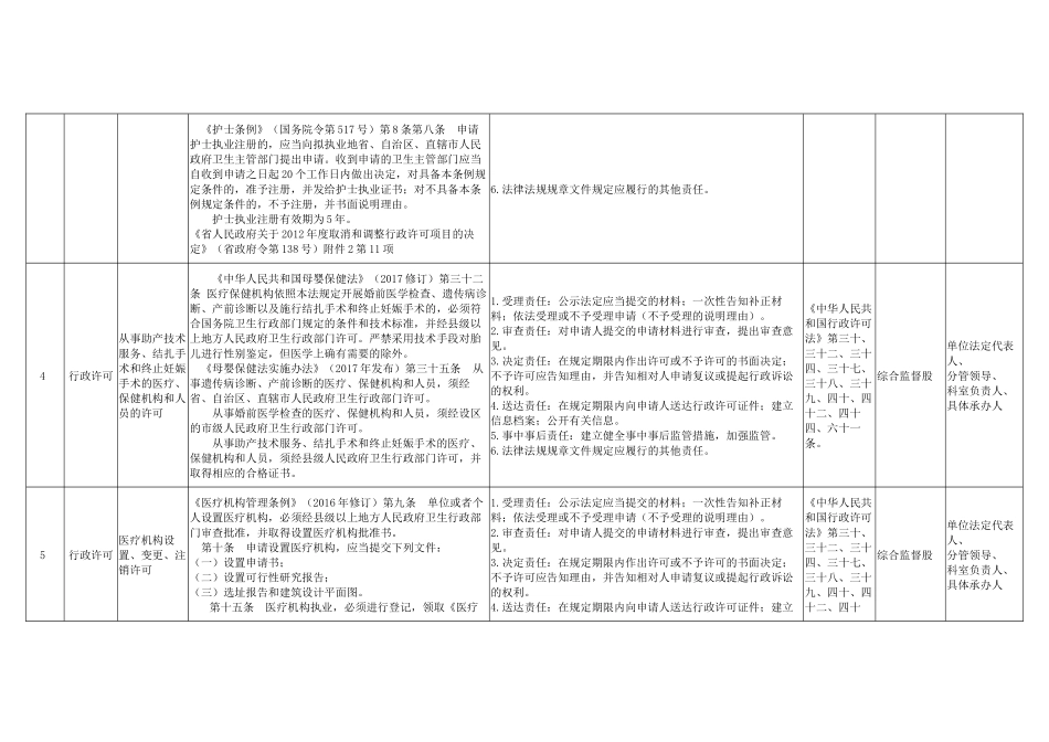 xx市卫生健康局权责清单目录_第3页