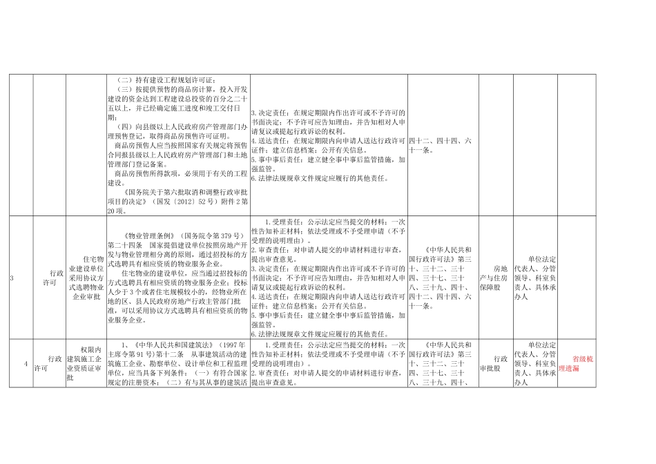 Xx市住房和城乡建设局权力清单和责任清单目录36项_第2页