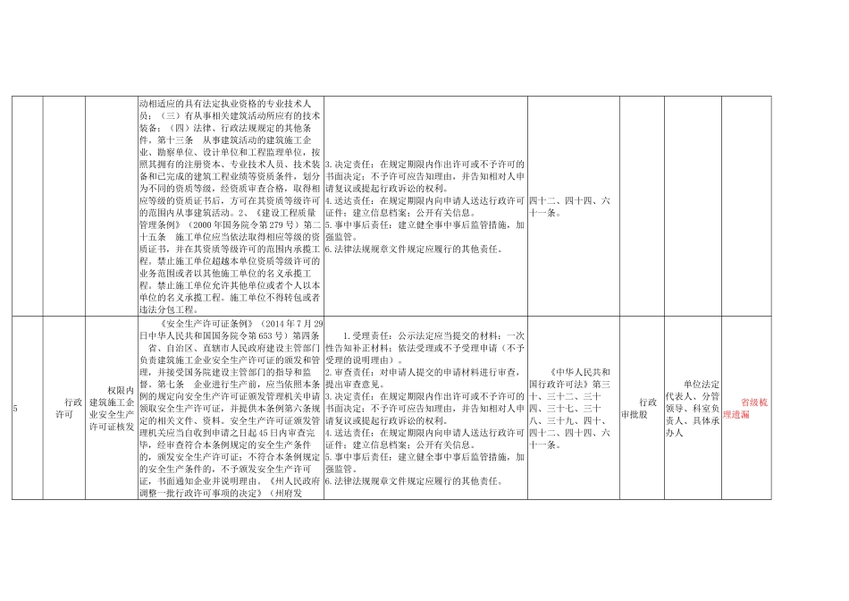 Xx市住房和城乡建设局权力清单和责任清单目录36项_第3页