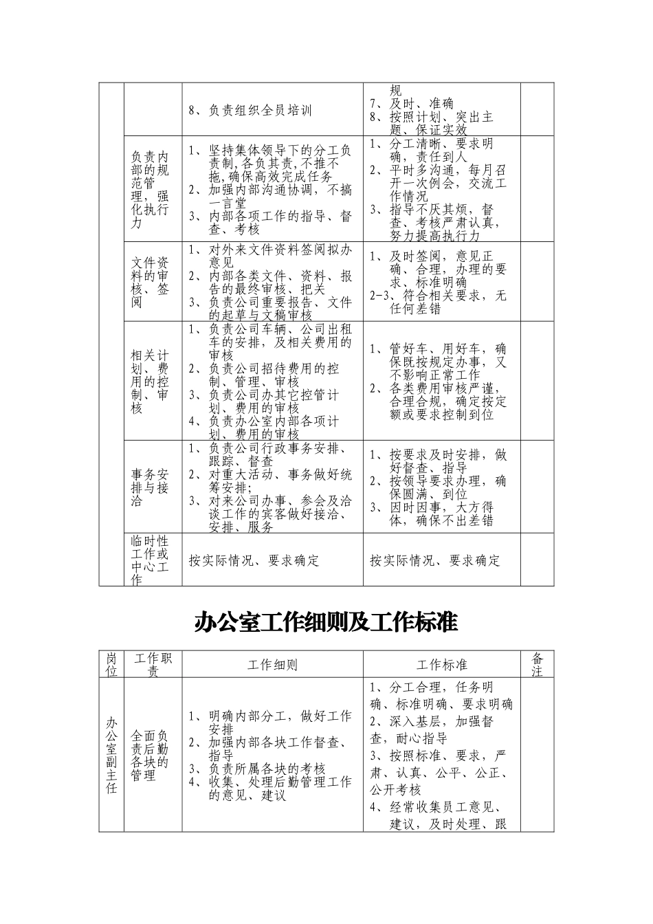 办公室各工作岗位工作细则及工作标准一览表（集团公司）_第2页