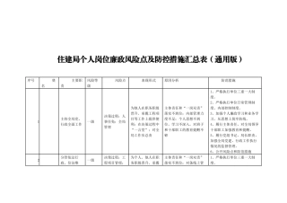住建局个人岗位廉政风险点及防控措施汇总表（通用版）