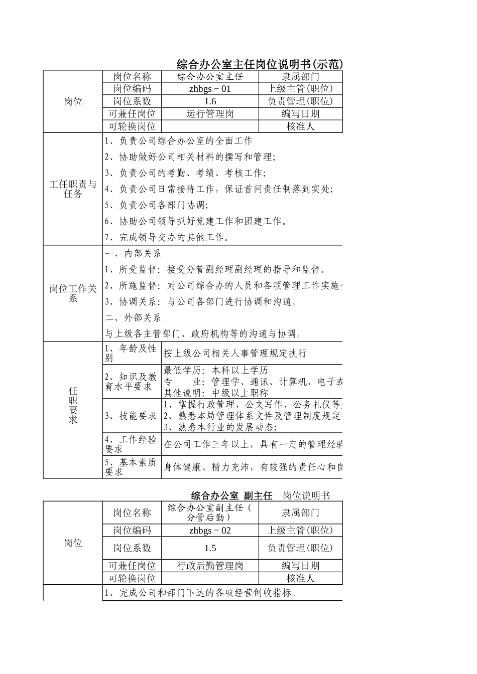 综合办公室主任岗位说明书一览表(示范)_第1页