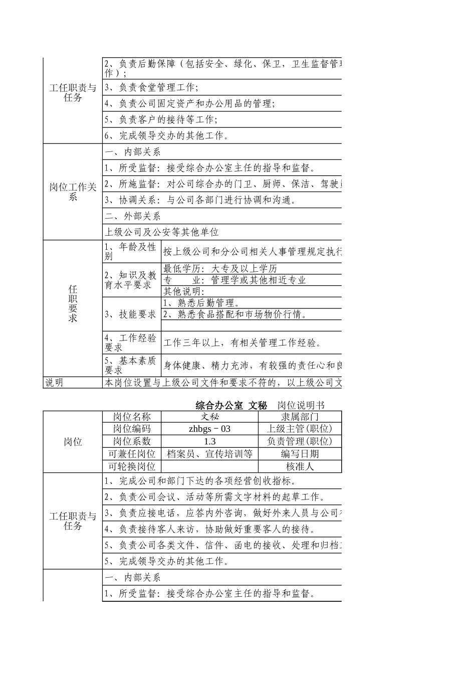 综合办公室主任岗位说明书一览表(示范)_第2页