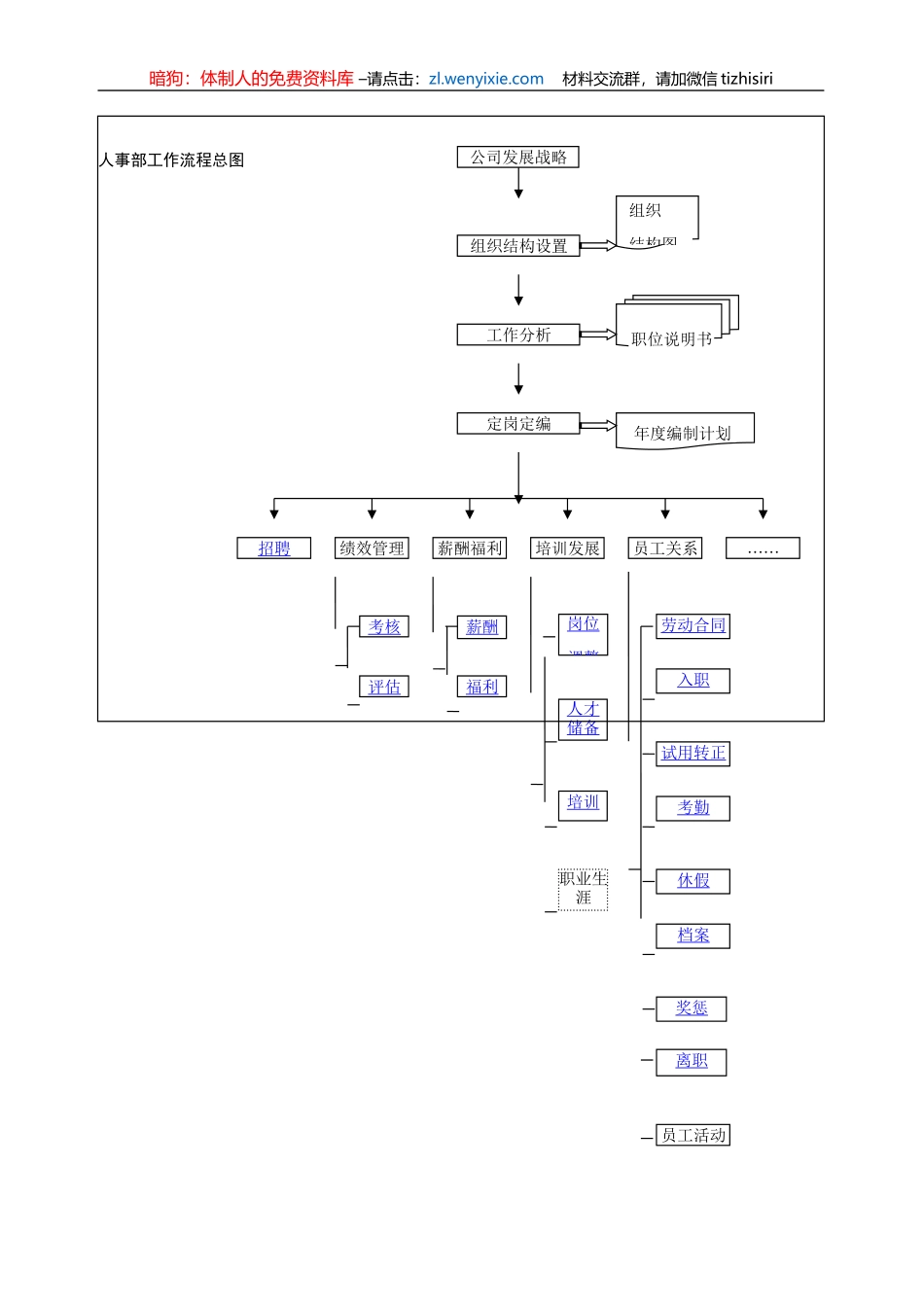 公司人事工作全流程导图18项_第2页