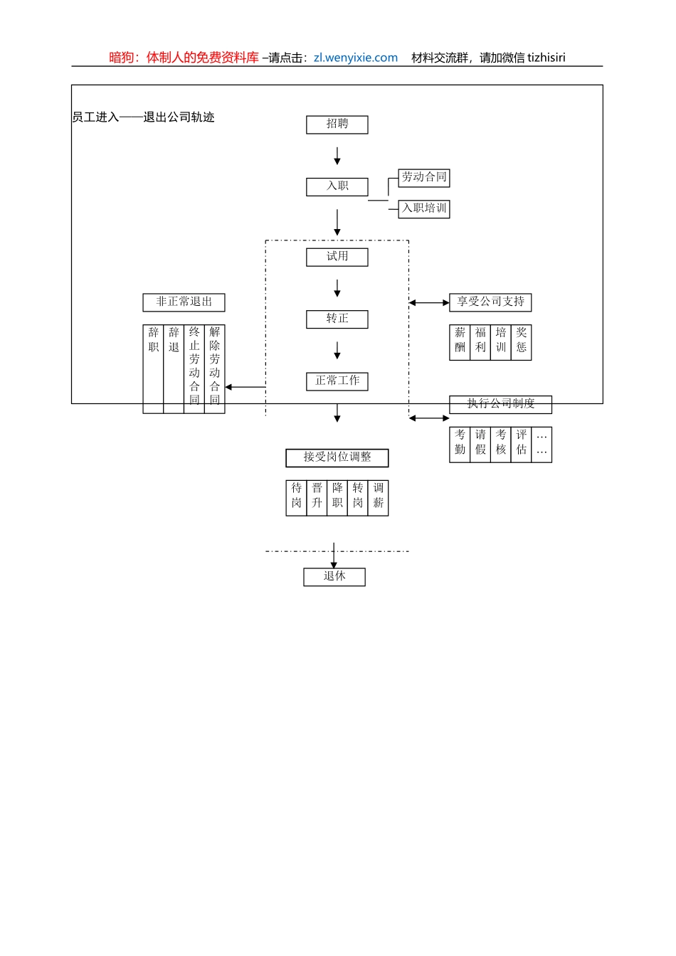 公司人事工作全流程导图18项_第3页