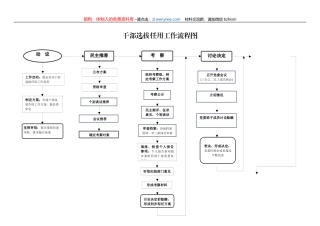 处级干部选拔任用工作流程图