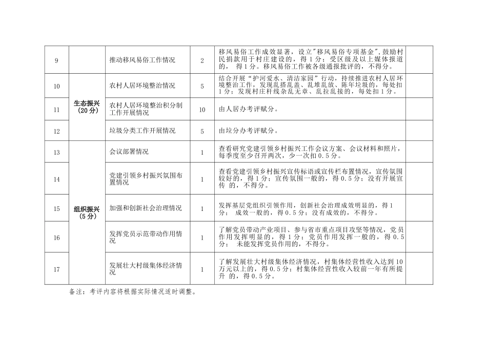 乡村振兴精品村考评细则_第3页