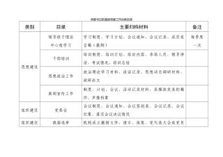 党委书记抓党建工作台帐目录