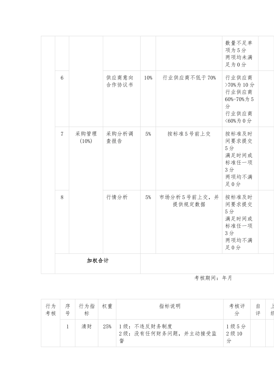 采购部经理考核评分表（月度）_第2页