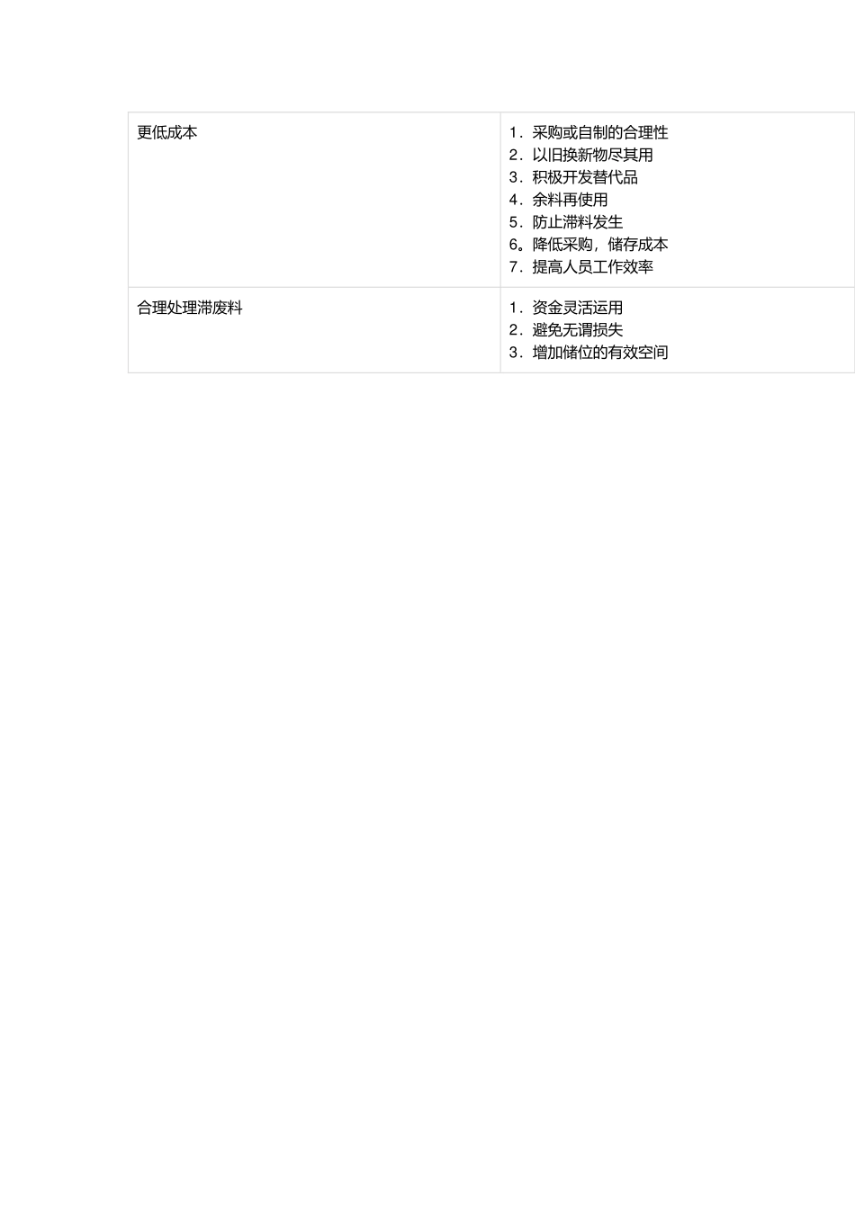 物料与采购管理制度基础_第2页