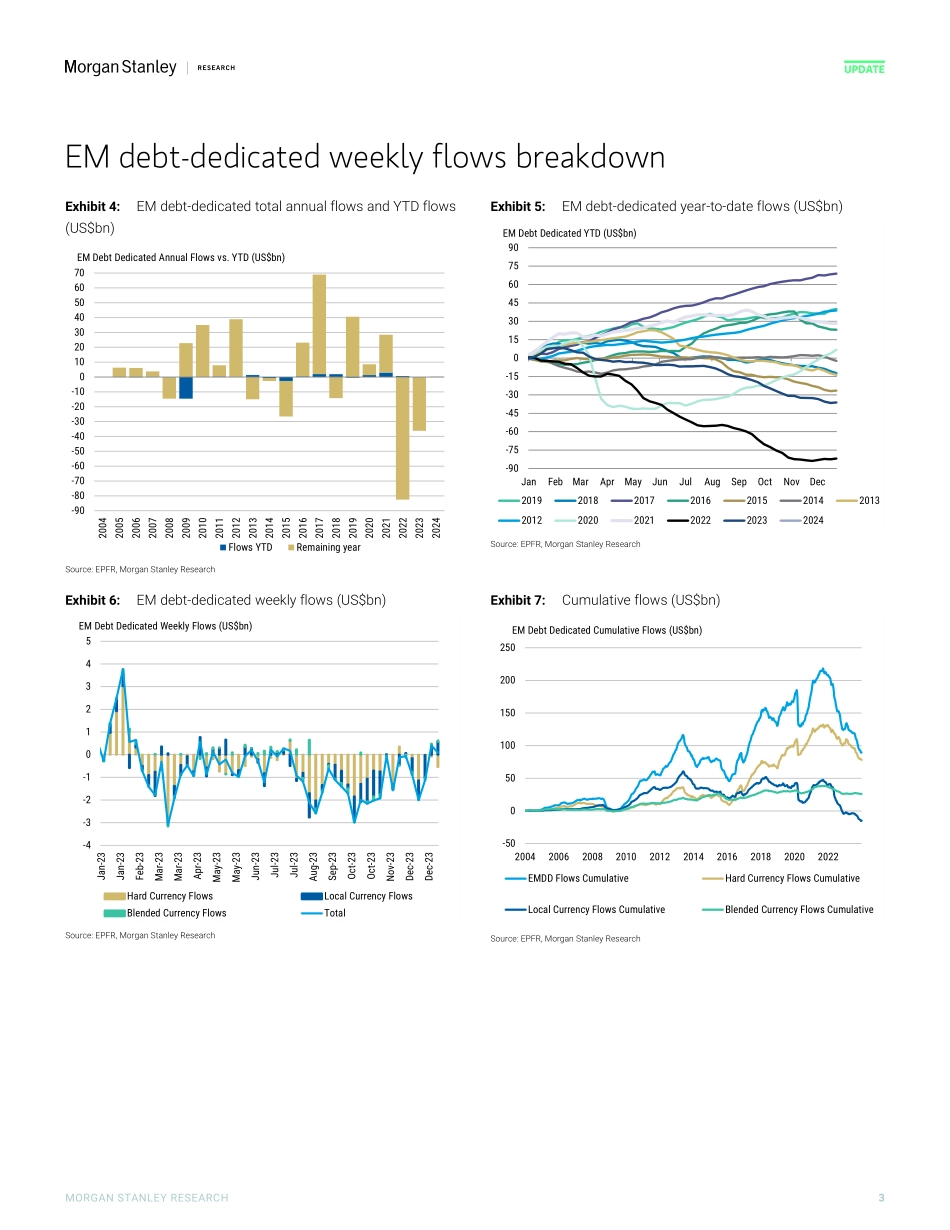 Morgan Stanley Fixed-EM Fixed Income Flows Update Where Supply Meets Demand-105758877.pdf_第3页