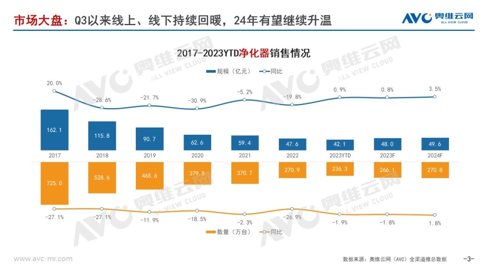 【家电报告】2024年空气净化器行业预测：需求回暖拉动行业小幅增长-6页.pdf_第2页
