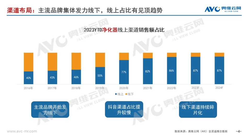【家电报告】2024年空气净化器行业预测：需求回暖拉动行业小幅增长-6页.pdf_第3页