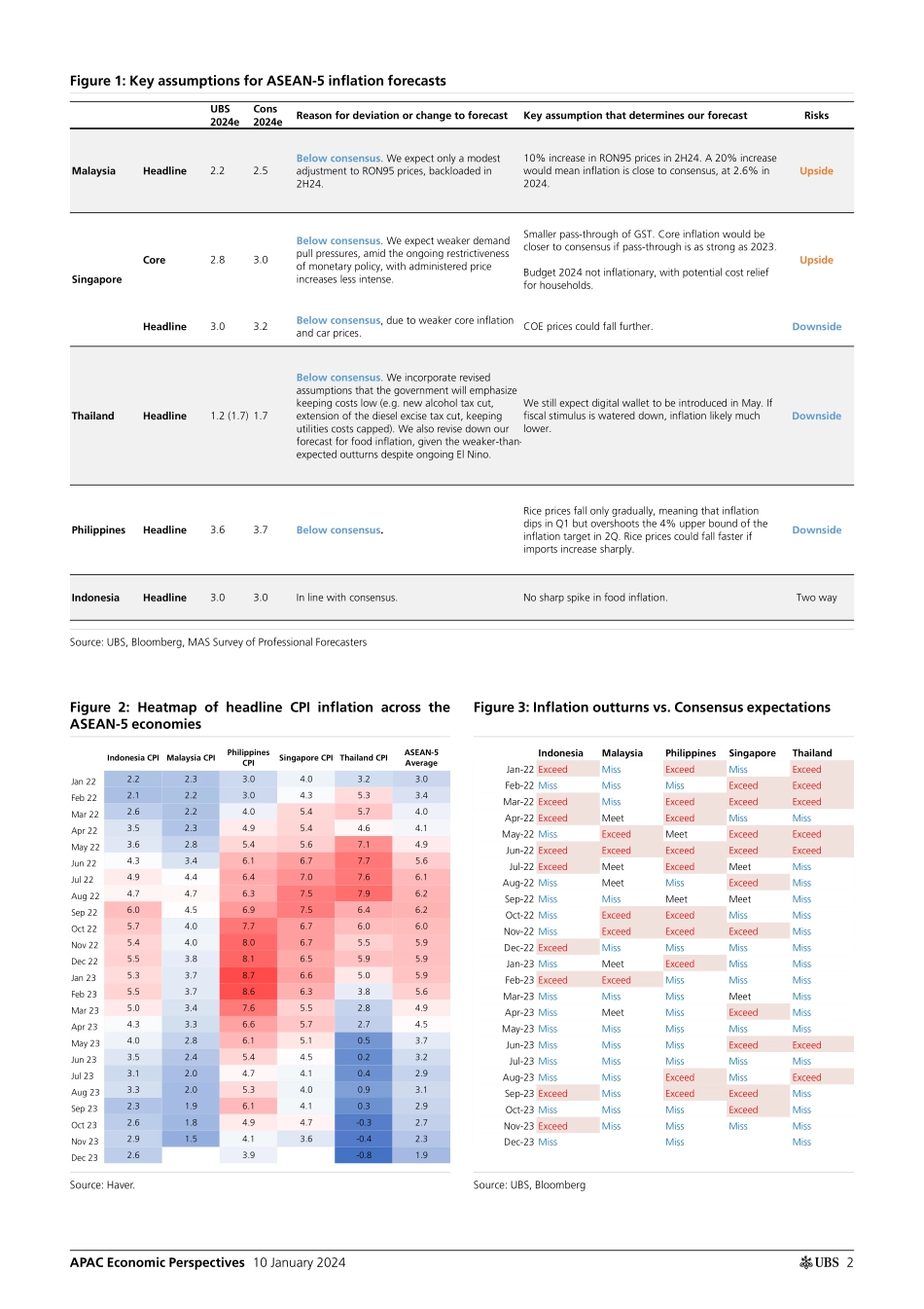 UBS Economics-APAC Economic Perspectives _ASEAN Monthly CPI read-throughs...-105835473.pdf_第2页