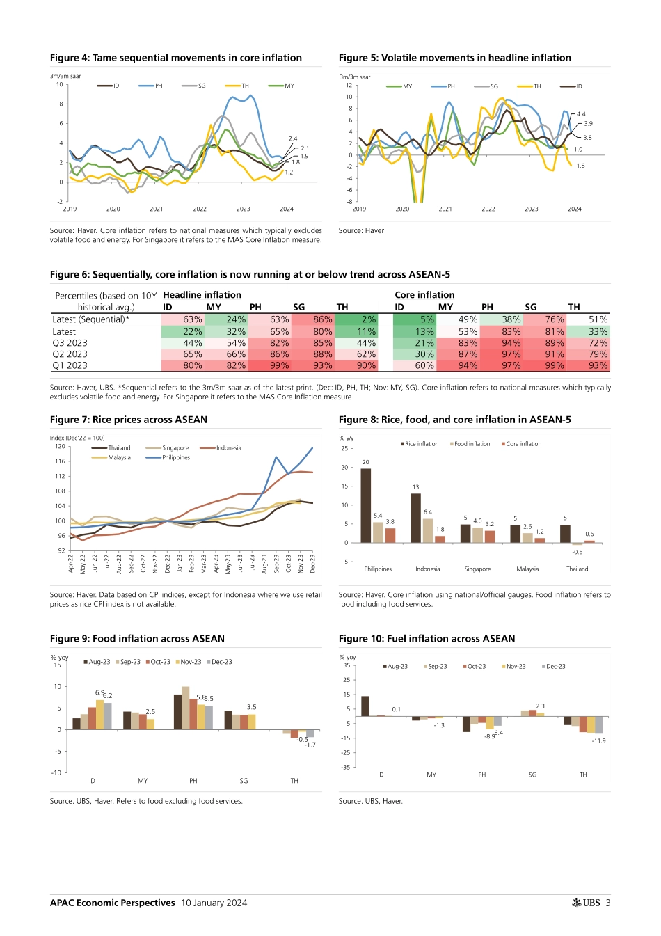 UBS Economics-APAC Economic Perspectives _ASEAN Monthly CPI read-throughs...-105835473.pdf_第3页