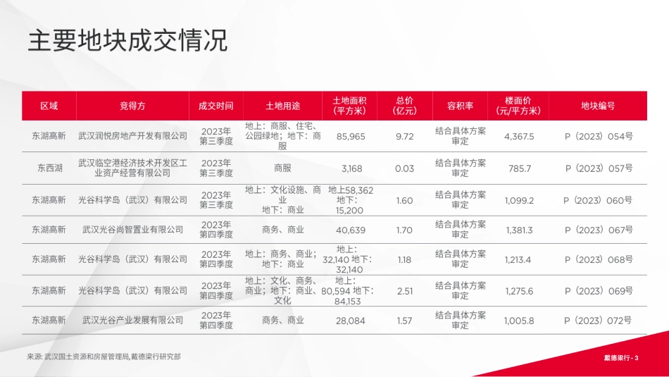 2023年第四季度武汉写字楼及零售市场报告-17页.pdf_第3页