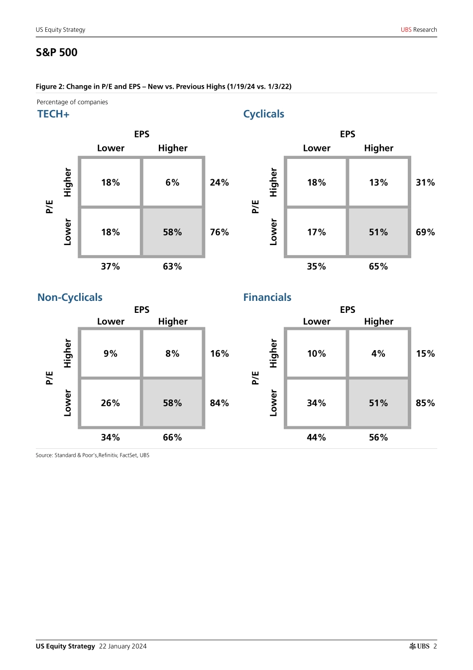 UBS Equities-US Equity Strategy _New Market Highs EPS Up, PEs Down_ Pal...-106082279.pdf_第2页