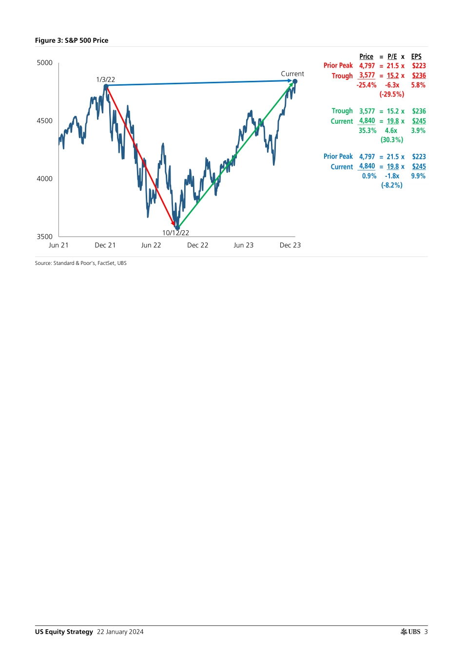 UBS Equities-US Equity Strategy _New Market Highs EPS Up, PEs Down_ Pal...-106082279.pdf_第3页