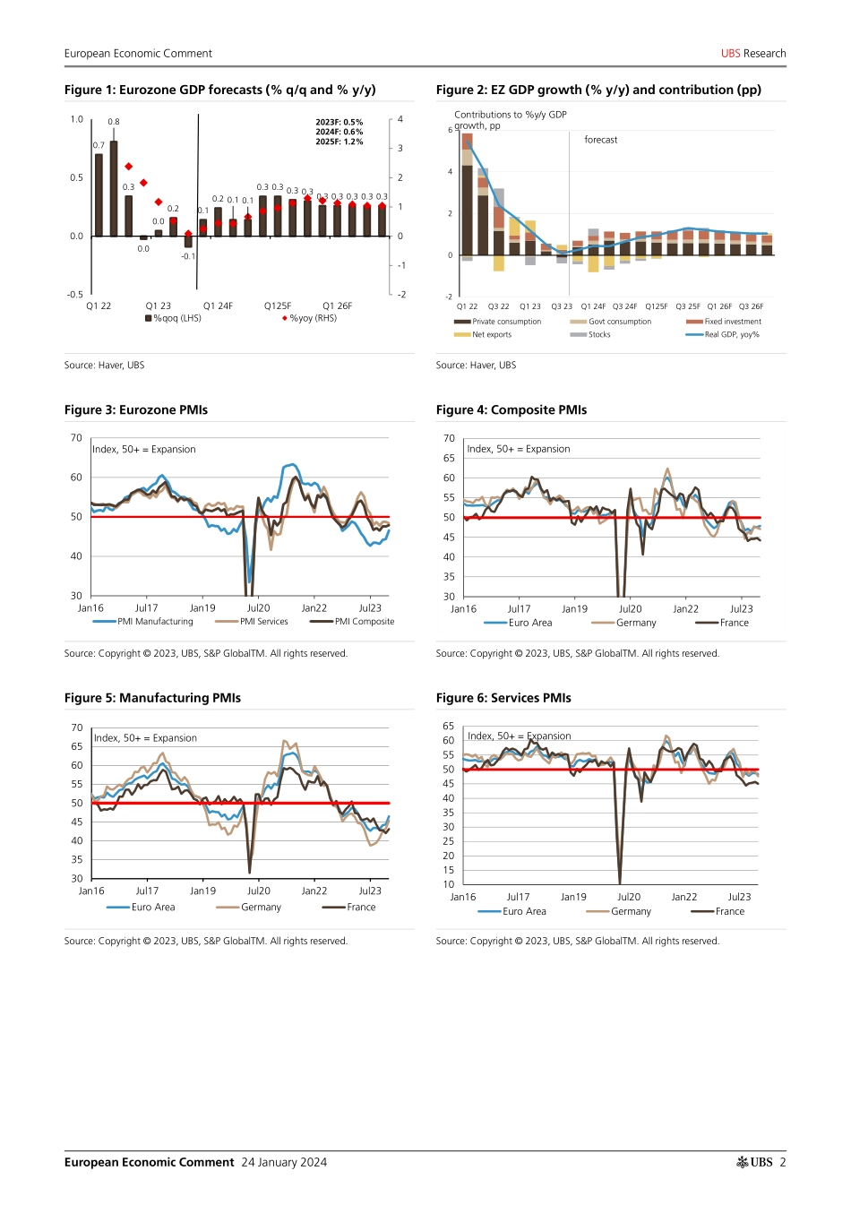UBS Economics-European Economic Comment _European PMIs Rays of light_ Clu...-106124174.pdf_第2页