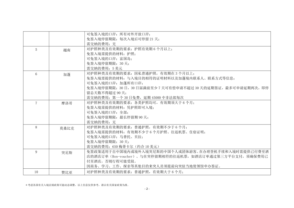 持普通护照中国公民前往有关国家和地区入境便利待遇一览表-23页.pdf_第2页