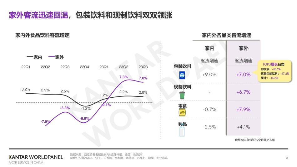 2024家外消费市场的繁花之路-凯度消费者指数-13页.pdf_第3页