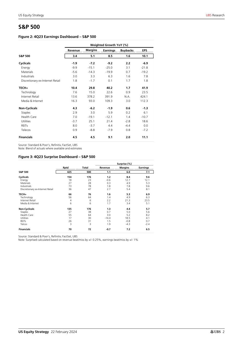 UBS Equities-US Equity Strategy _Earnings Brief 4Q23 Feb 22_ Golub-106651533.pdf_第2页