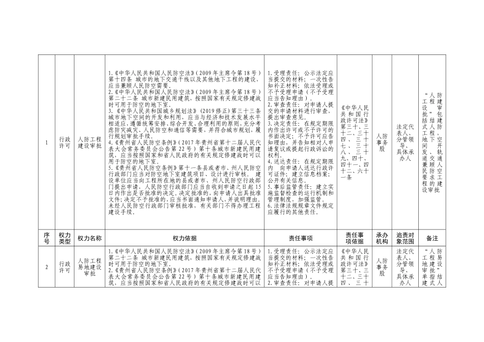 xx市政府办公室（市人防办）权力清单和责任清单目录表（2019版）_第2页