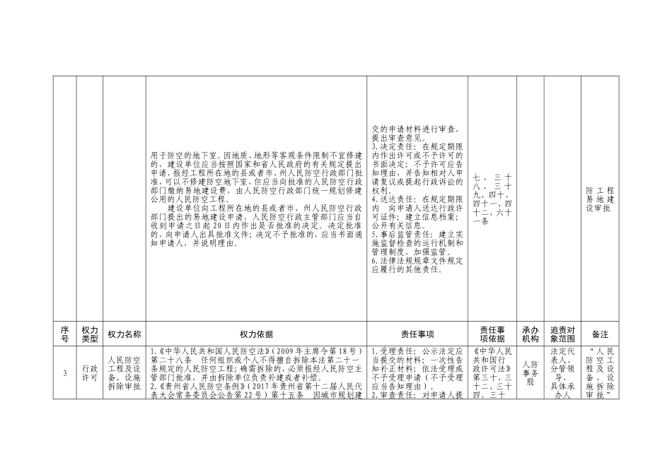 xx市政府办公室（市人防办）权力清单和责任清单目录表（2019版）_第3页