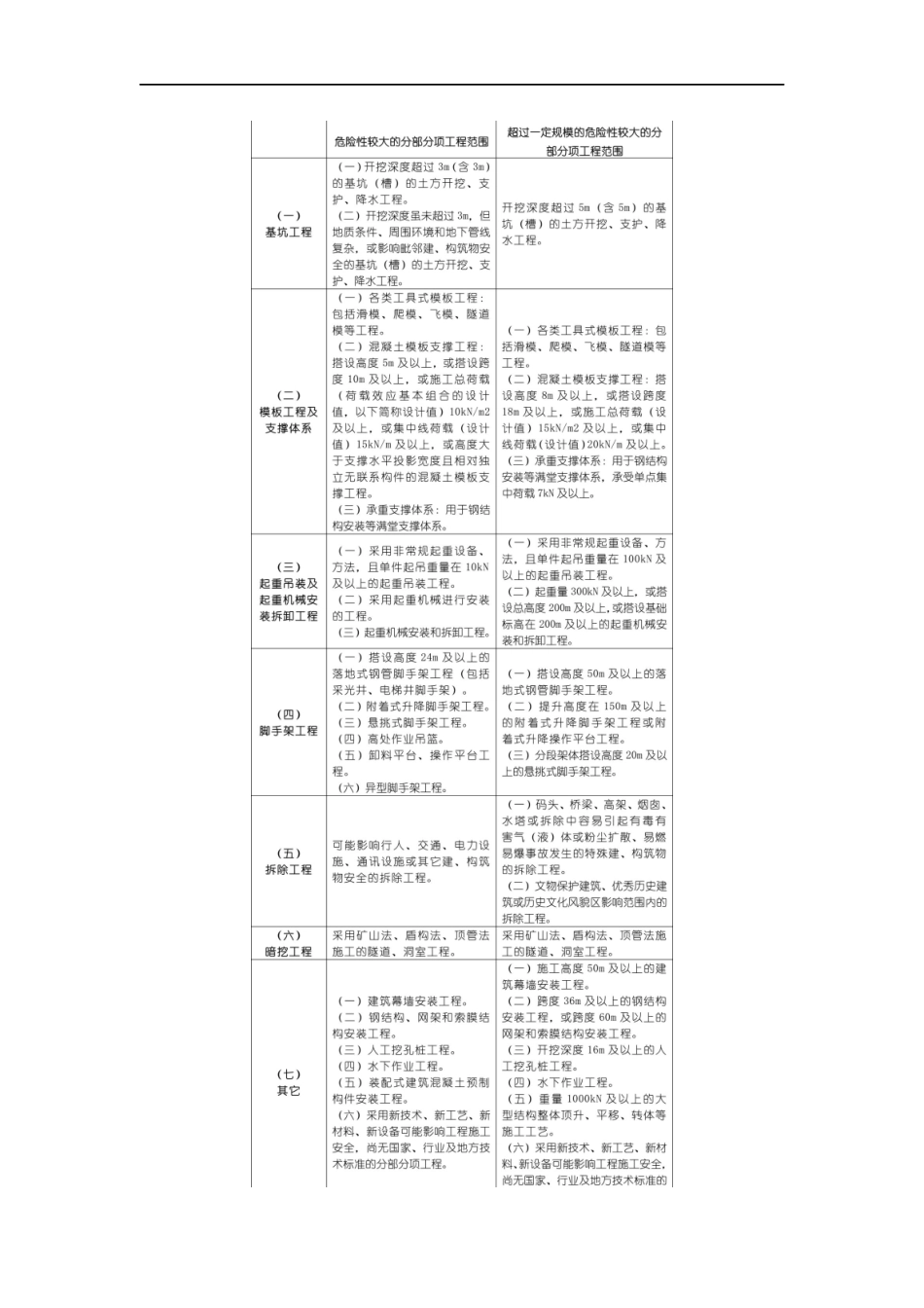 住建部37号令及31号危大工程检查要点汇总_第2页